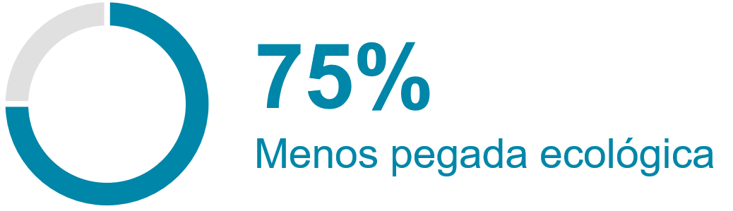 um gráfico para mostrar 75% menos pegada
