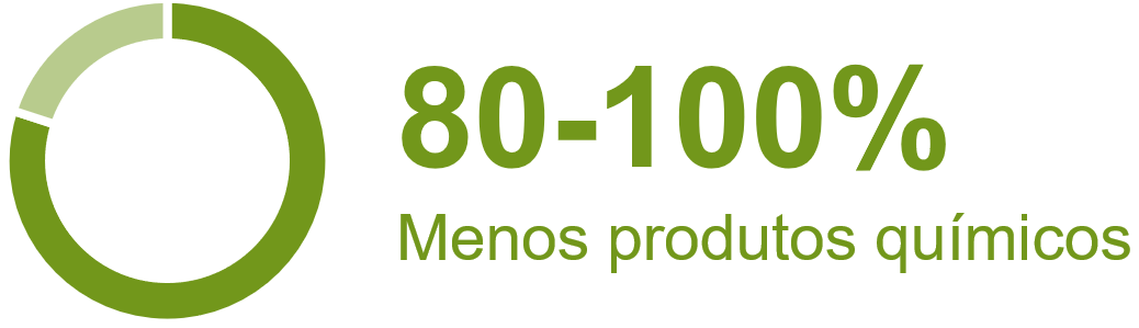 um gráfico para mostrar 80-100% menos uso de produtos químicos