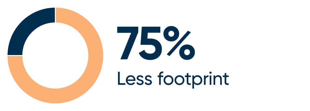 pie chart visual of 75% less footprint