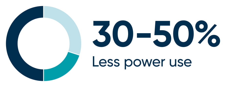 Nereda benefits pie chart visual of 30-50% less power use
