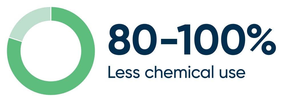 Nereda benefits visual of 80-100% less chemical use