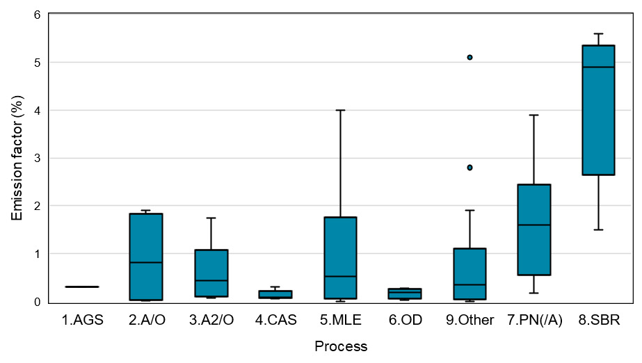Emission factor of nitrous oxide for different wastewater treatment systems