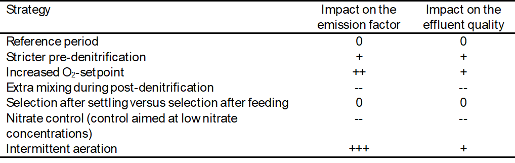 Table providing an overview of all measures and their impact on effluent quality and the emission factor.