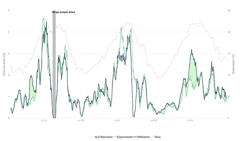 The seven-day average emission factor of WWTP Panheel